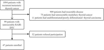 Feasibility of Apatinib in Radioiodine-Refractory Differentiated Thyroid Carcinoma